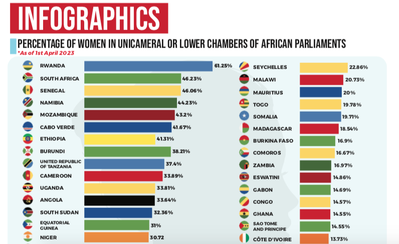 https://placng.org/i/wp-content/uploads/2023/05/Percentage-of-Women-in-Unicameral-or-Lower-Chambers-of-African-Parliament