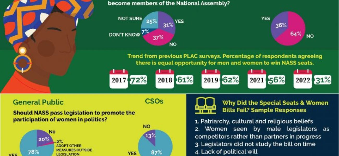 Citizens-Perception-of-9th-National-Assembly-on-Women-Issues