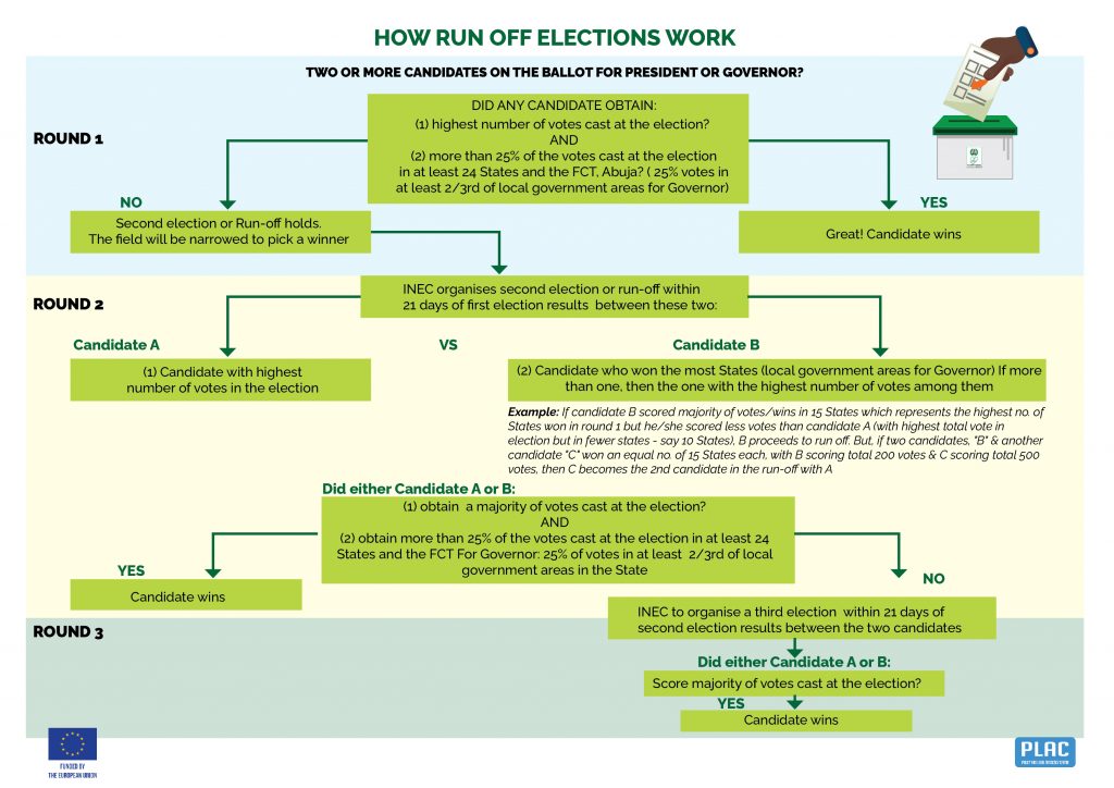 How Run-Off Elections Work