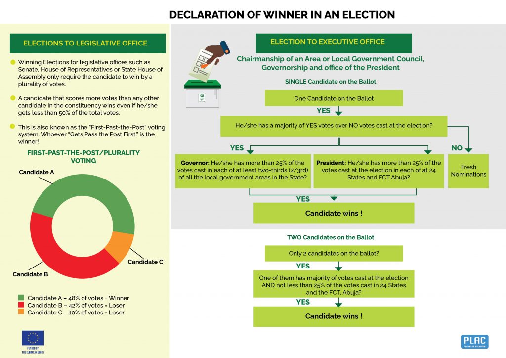 Declaration of Winner in an Election