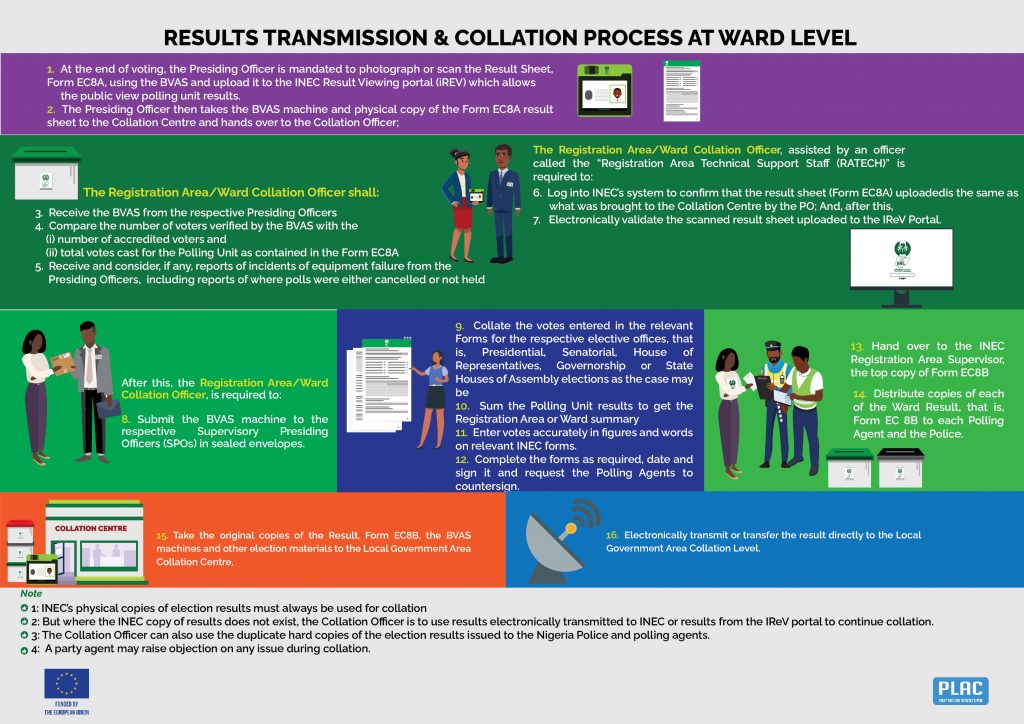 RESULT TRANSMISSION AND COLLATION AT WARD LEVEL
